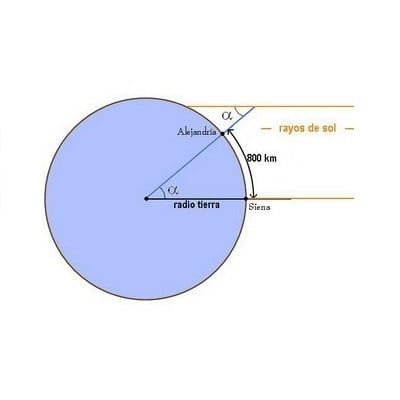 Como se calculó el diámetro de la tierra por primera vez - 4