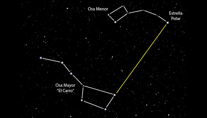 Cómo explorar el cielo nocturno: constelaciones y planetas a simple vista 1 Imagen de la noche estrellada que muestra las constelaciones Osa Mayor (El Carro) y Osa Menor. La Estrella Polar destaca y una línea amarilla indica cómo encontrarla desde la Osa Mayor. Ideal para astronomía y orientación.
