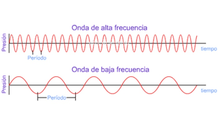 El sonido y su ciencia: desde la vibración hasta la percepción humana 4 Diagrama comparando ondas de alta y baja frecuencia. Ilustración educativa sobre física del sonido. Accesibilidad web.