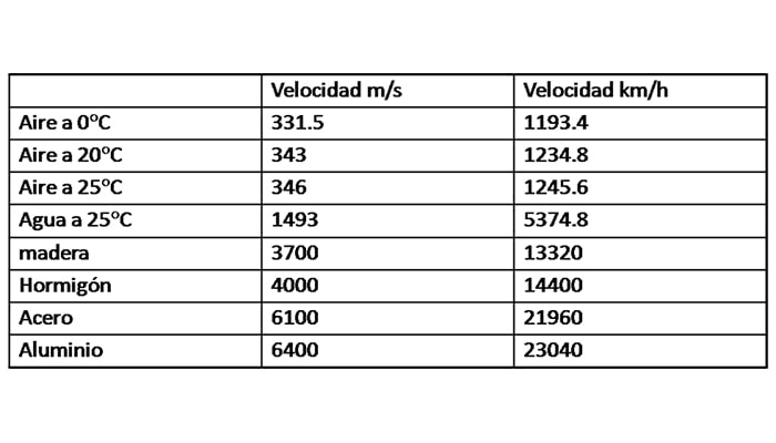 El sonido y su ciencia: desde la vibración hasta la percepción humana 5 Tabla de velocidades del sonido en diferentes materiales (aire, agua, madera, acero, etc.). Datos científicos para física. Accesibilidad web.
