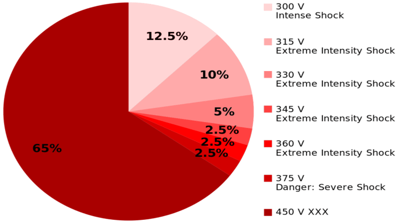 El experimento de Milgram: ¿Hasta dónde obedecerías a una autoridad? 4 Gráfico circular con porcentajes en tonos de rojo. Representación visual de datos estadísticos. Ideal para contenido informativo sobre análisis de datos y estadística.