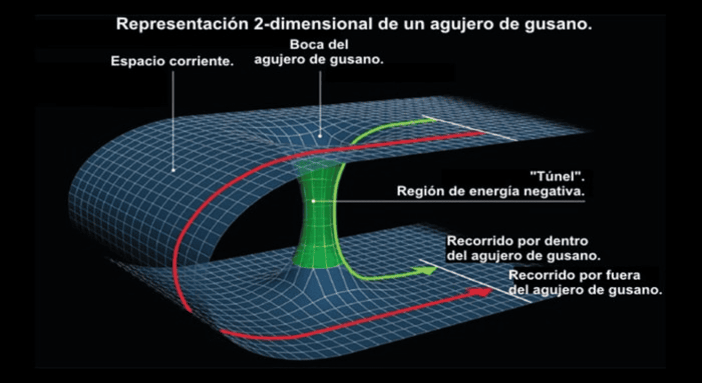 ¿Viajar en el tiempo es posible? Lo que dice la ciencia actual 4 Diagrama bidimensional de un agujero de gusano con etiquetas en español. Ilustración científica sobre física teórica y viajes en el espacio-tiempo, ideal para temas de astronomía y ciencia. Accesible para personas con discapacidad visual.