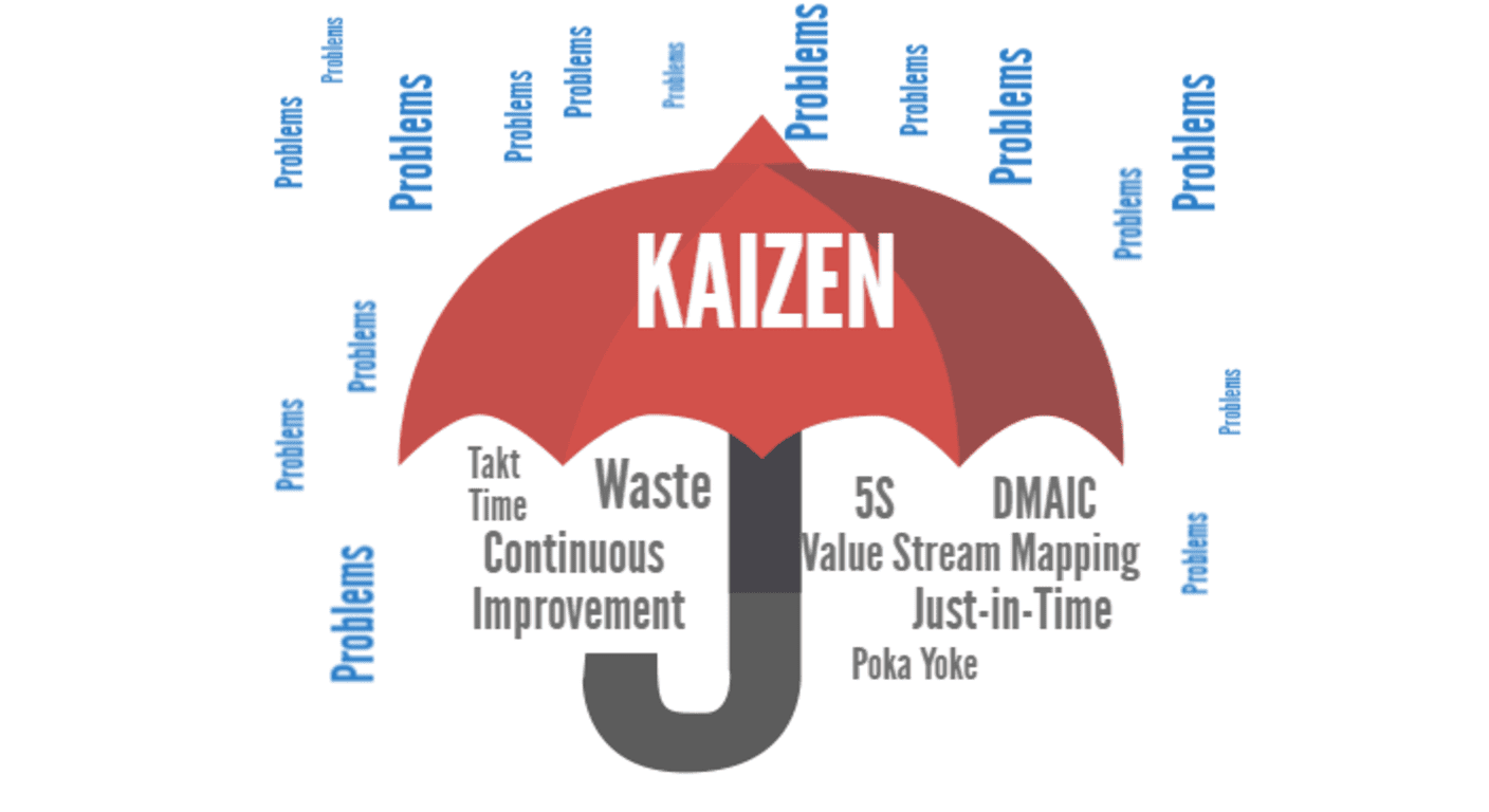 Kaizen y las 5S: claves japonesas para mejorar tu productividad 6 Diagrama de paraguas Kaizen que ilustra cómo el principio de mejora continua protege contra diversos problemas y procesos ineficientes en una empresa.