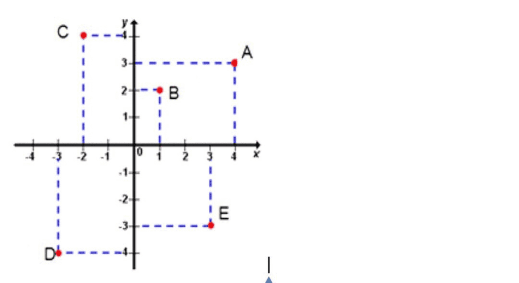 ¿Qué hizo René Descartes? Aportaciones a la filosofía y las ciencias 6 Diagrama de plano cartesiano mostrando los puntos C(-3, -2), D(1, -3) y F(0, -1) conectados por líneas punteadas. Gráfico educativo.